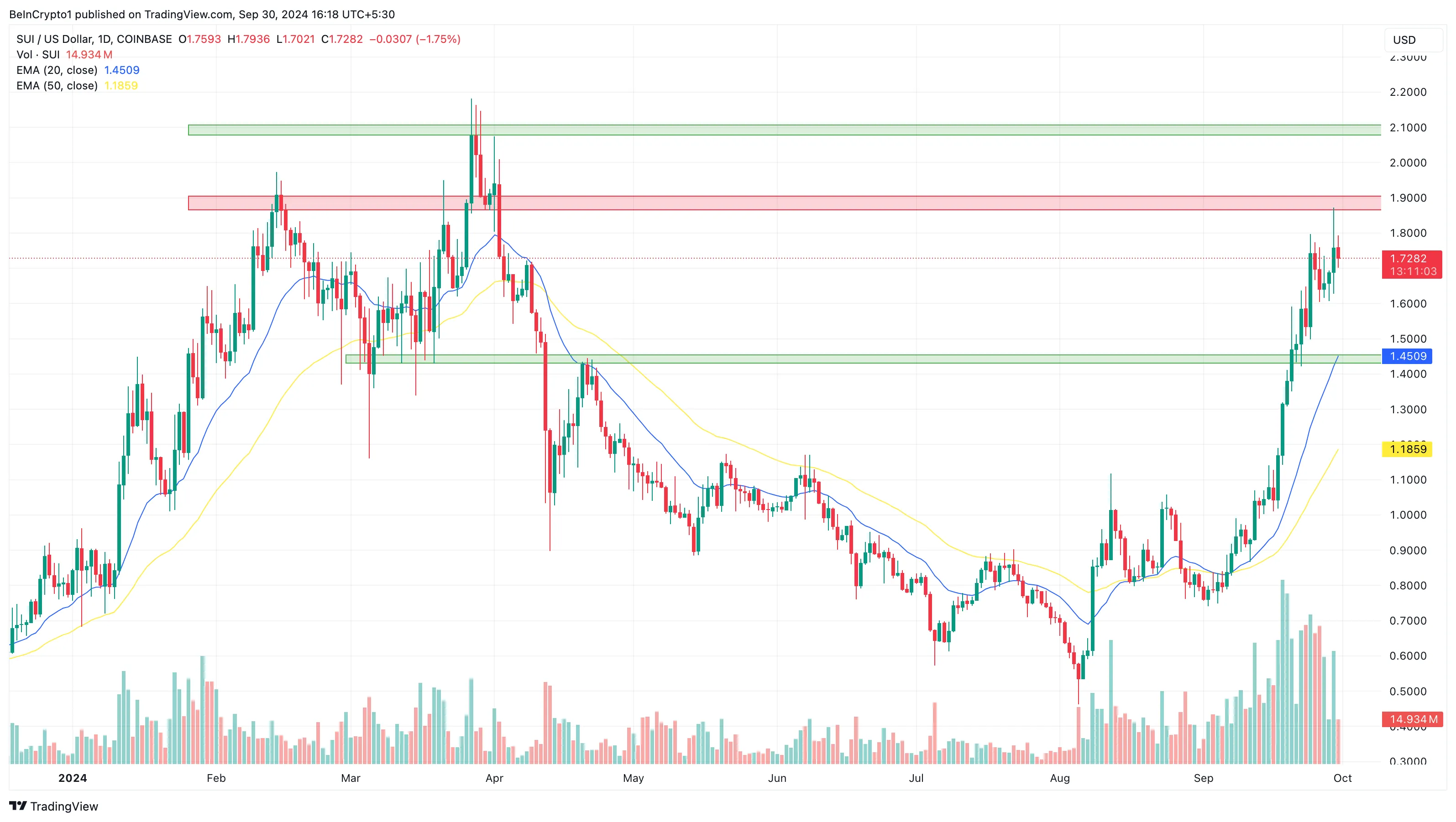 Sui Daily Price Analysis