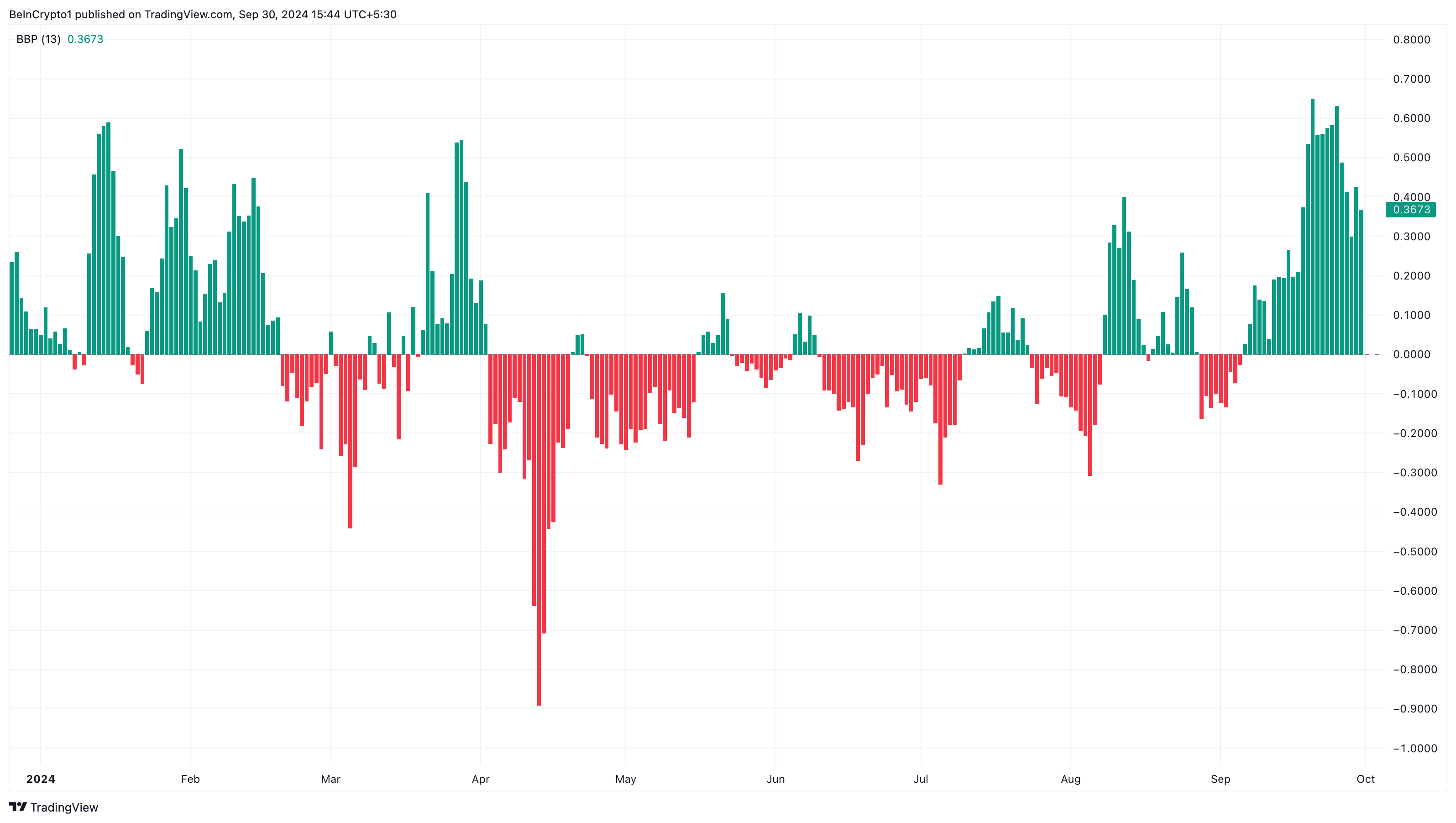 Sui buying pressure rises