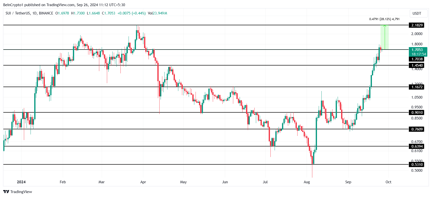 SUI Price Analysis. 