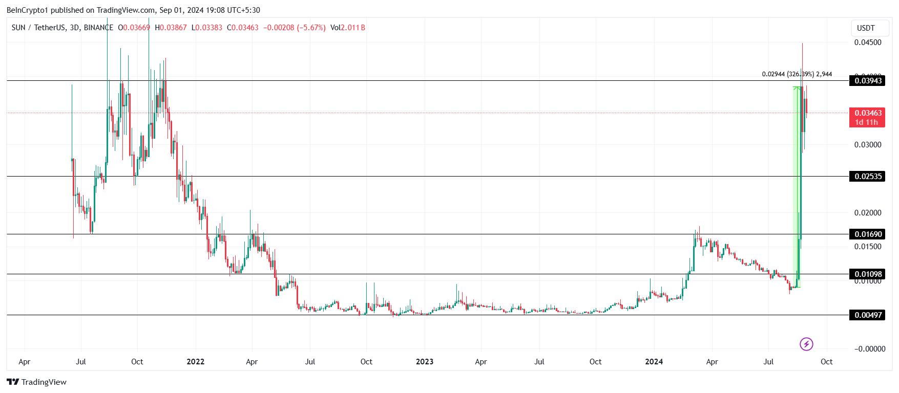 SUN Price Analysis. 