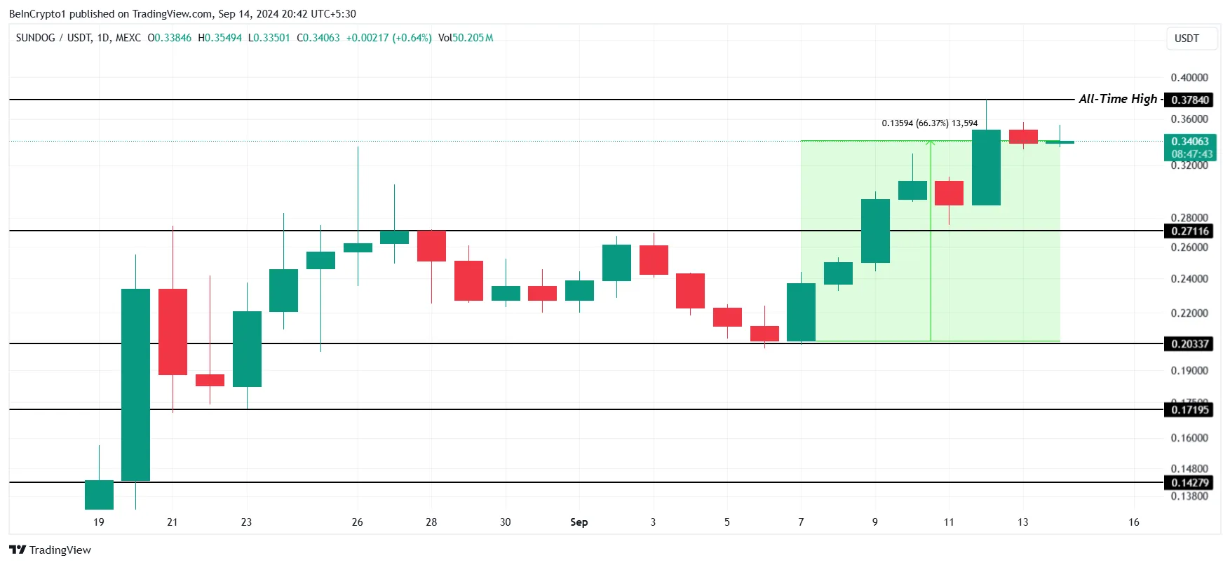 SUNDOG Price Analysis. 