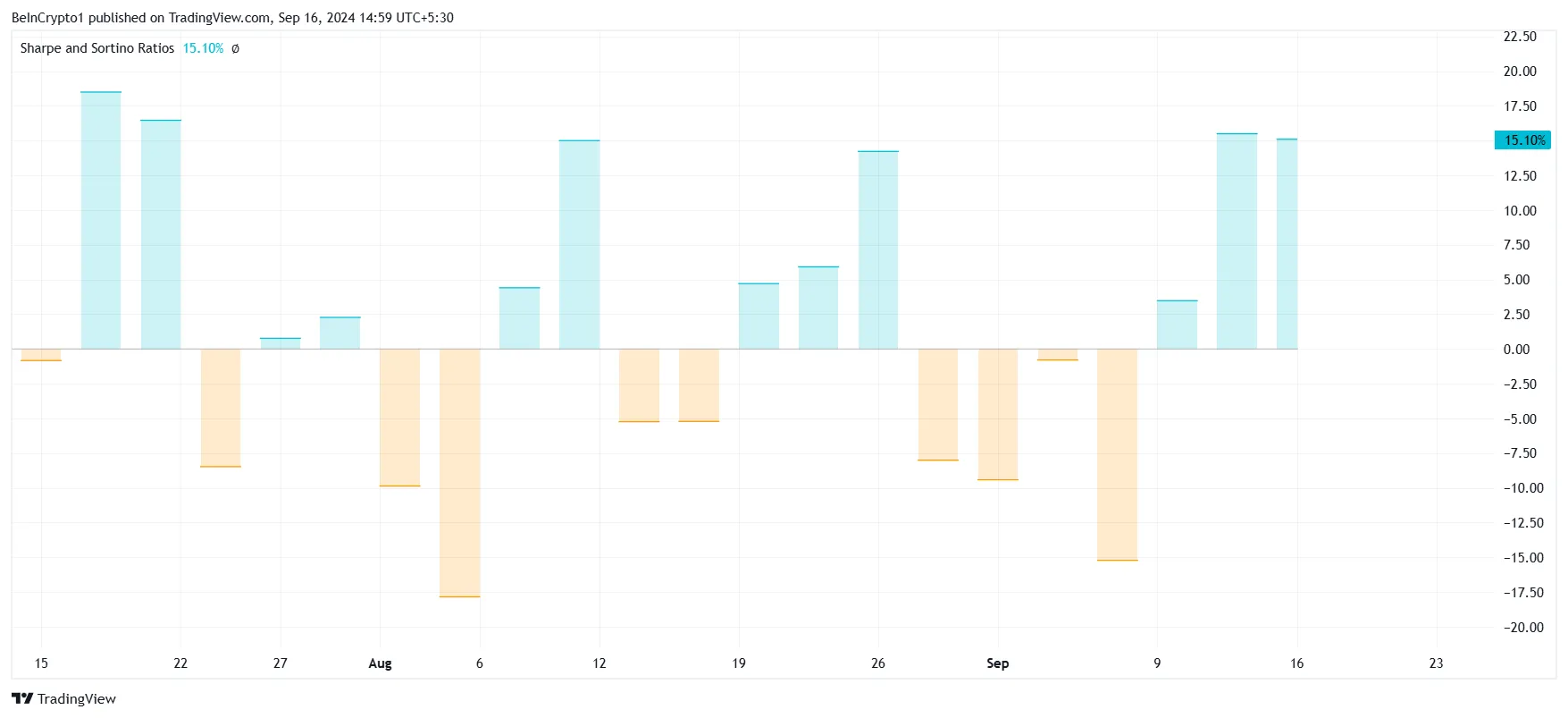 Bittensor Sharpe Ratio.