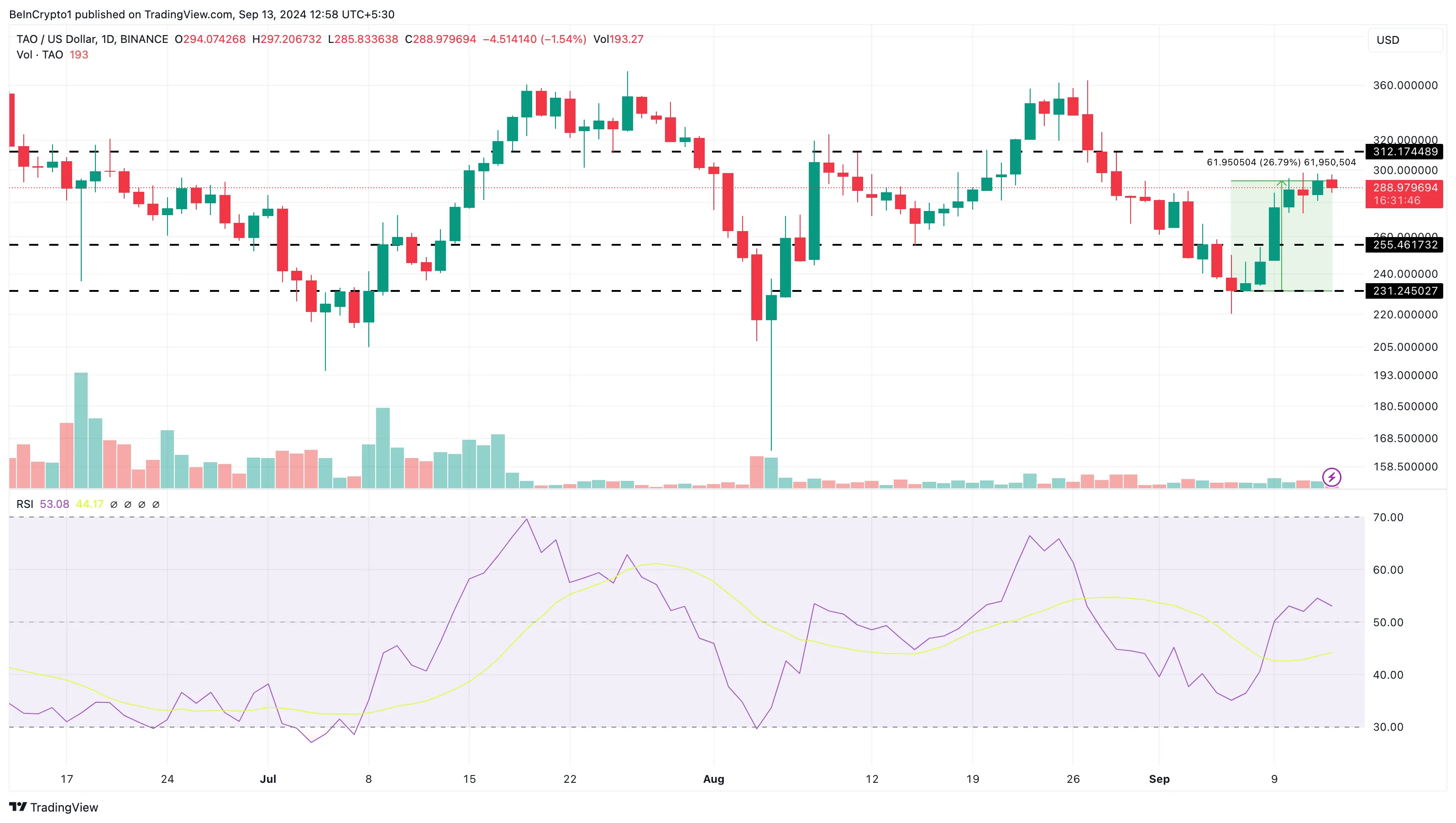 Bittensor Daily Analysis. 
