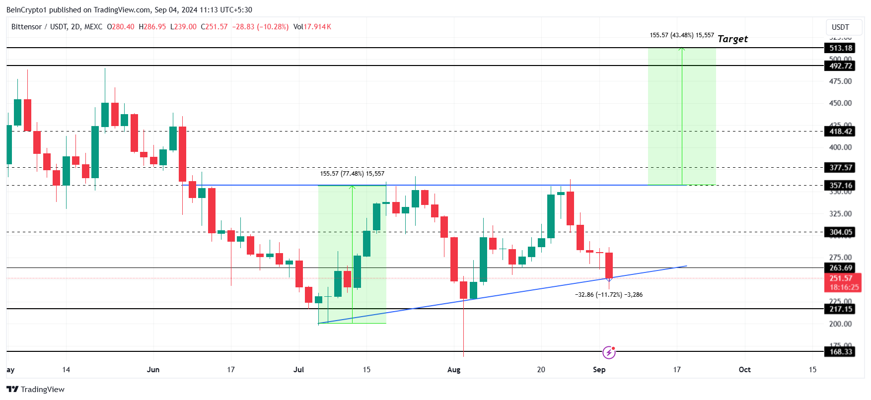 TAO Price Analysis. 