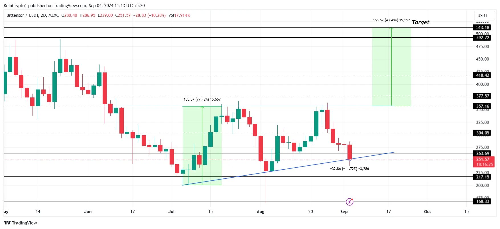 TAO Price Analysis. 