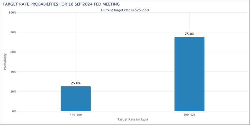 Fed Rate Cuts Probabilities