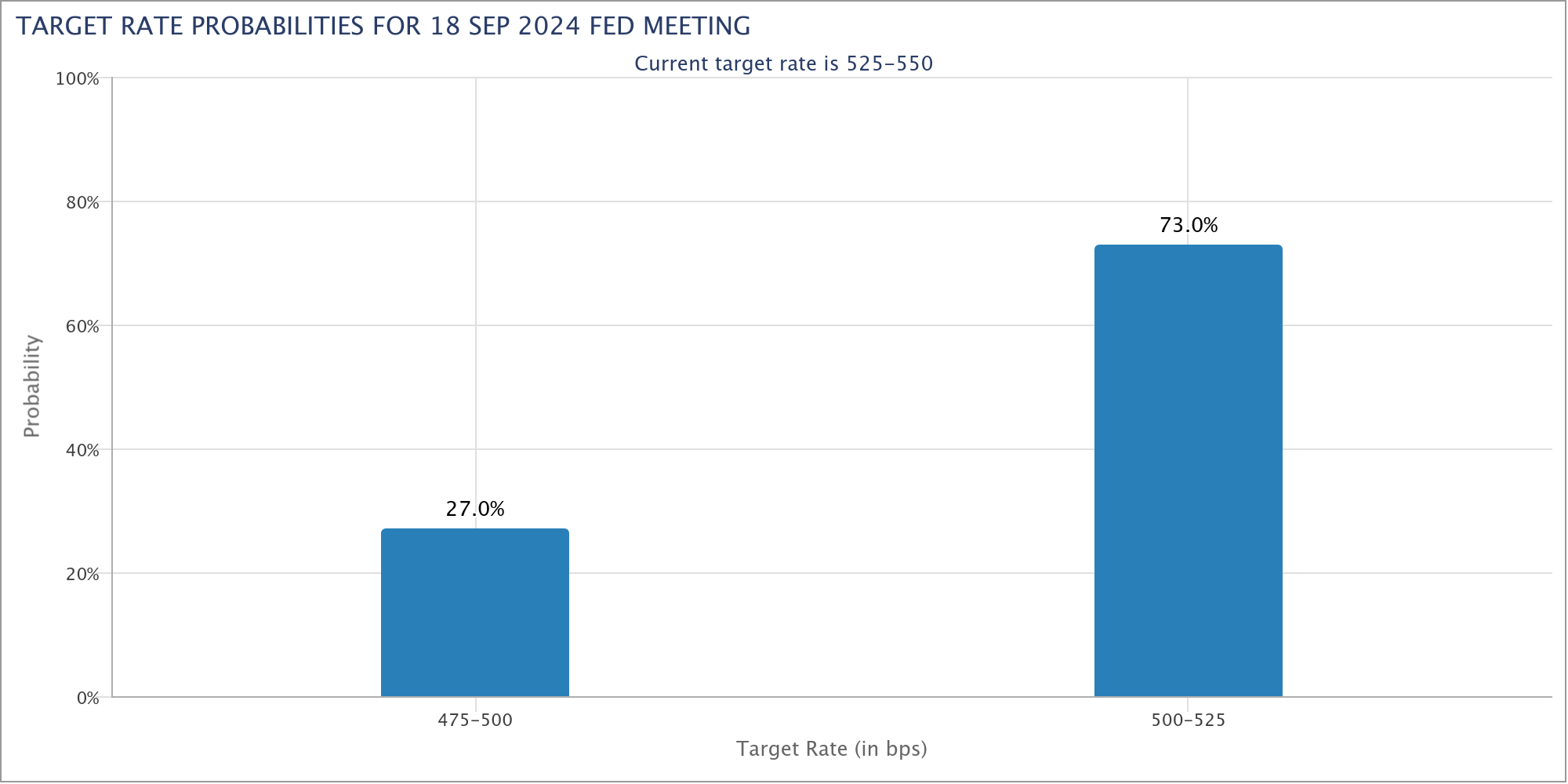 Fed Rate Cut Probabilities