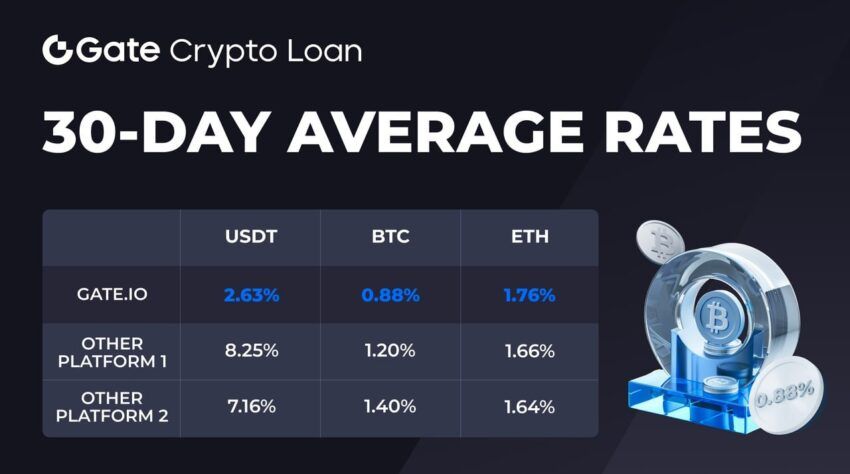 Gate.io Crypto Loan Product Analysis: Multiple Strategies with Returns up to 13%