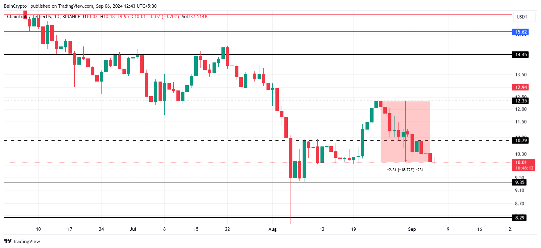 Chainlink Price Analysis.