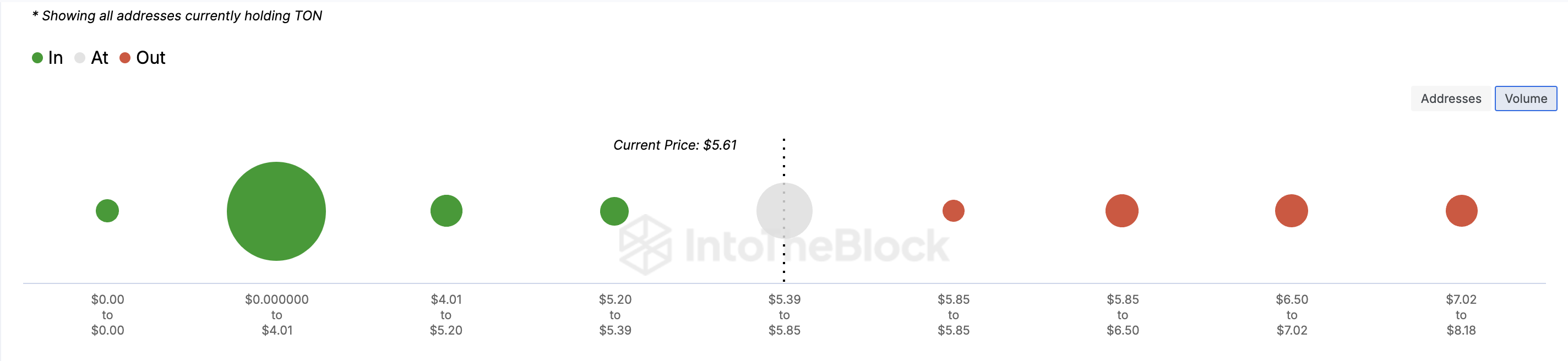 Toncoin price eye profits