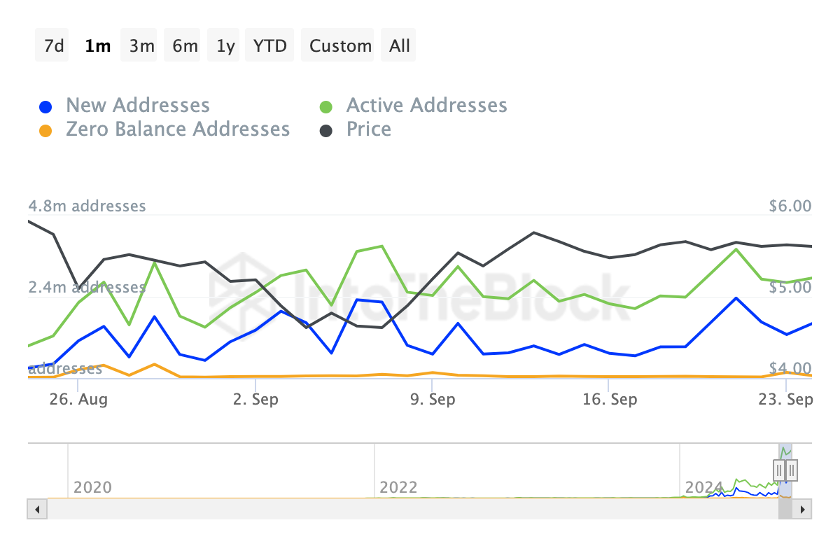 Toncoin New, Active, and Zero-Balance Addresses. Source: IntoTheBlock
