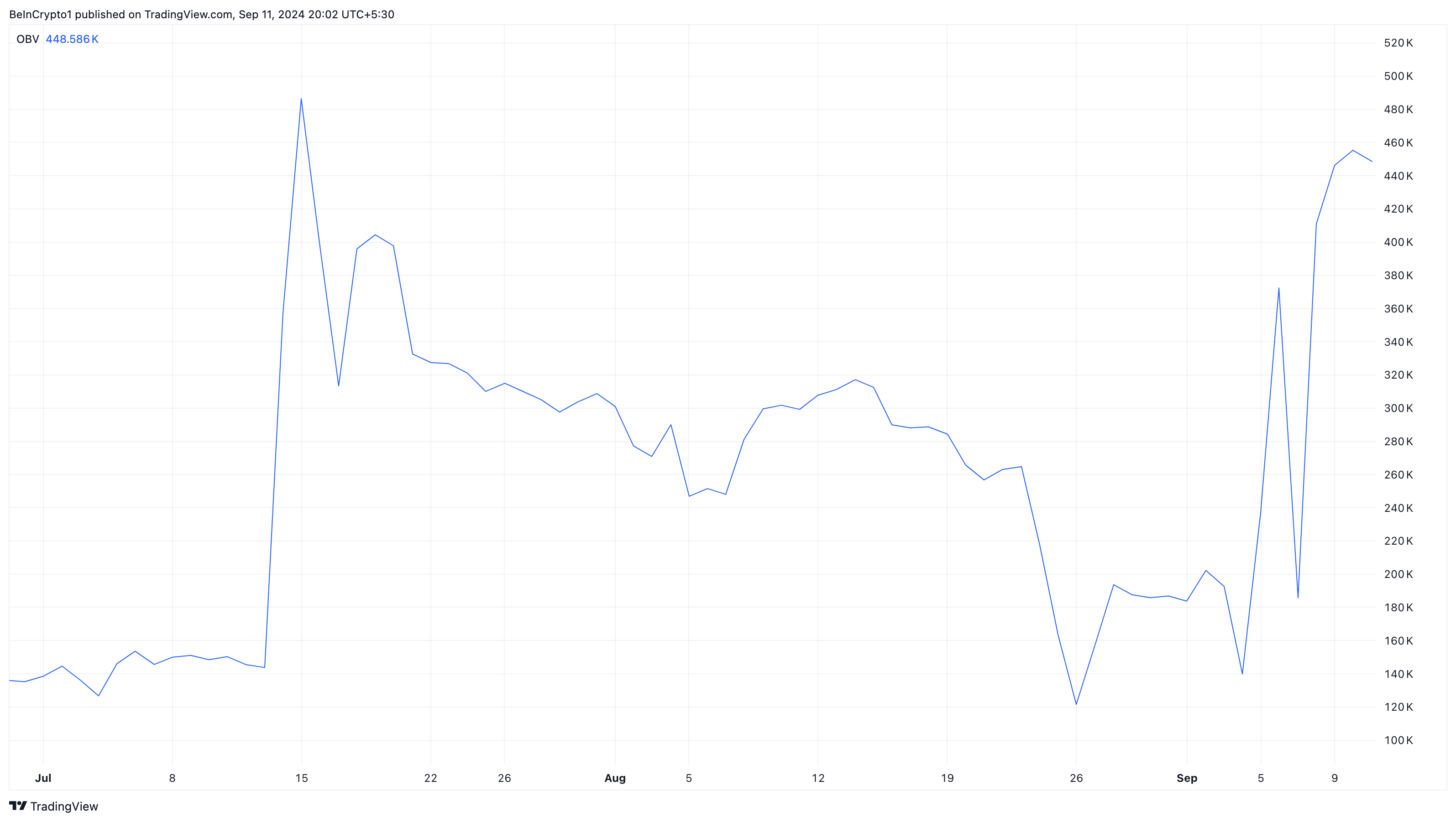 toncoin on balance volume