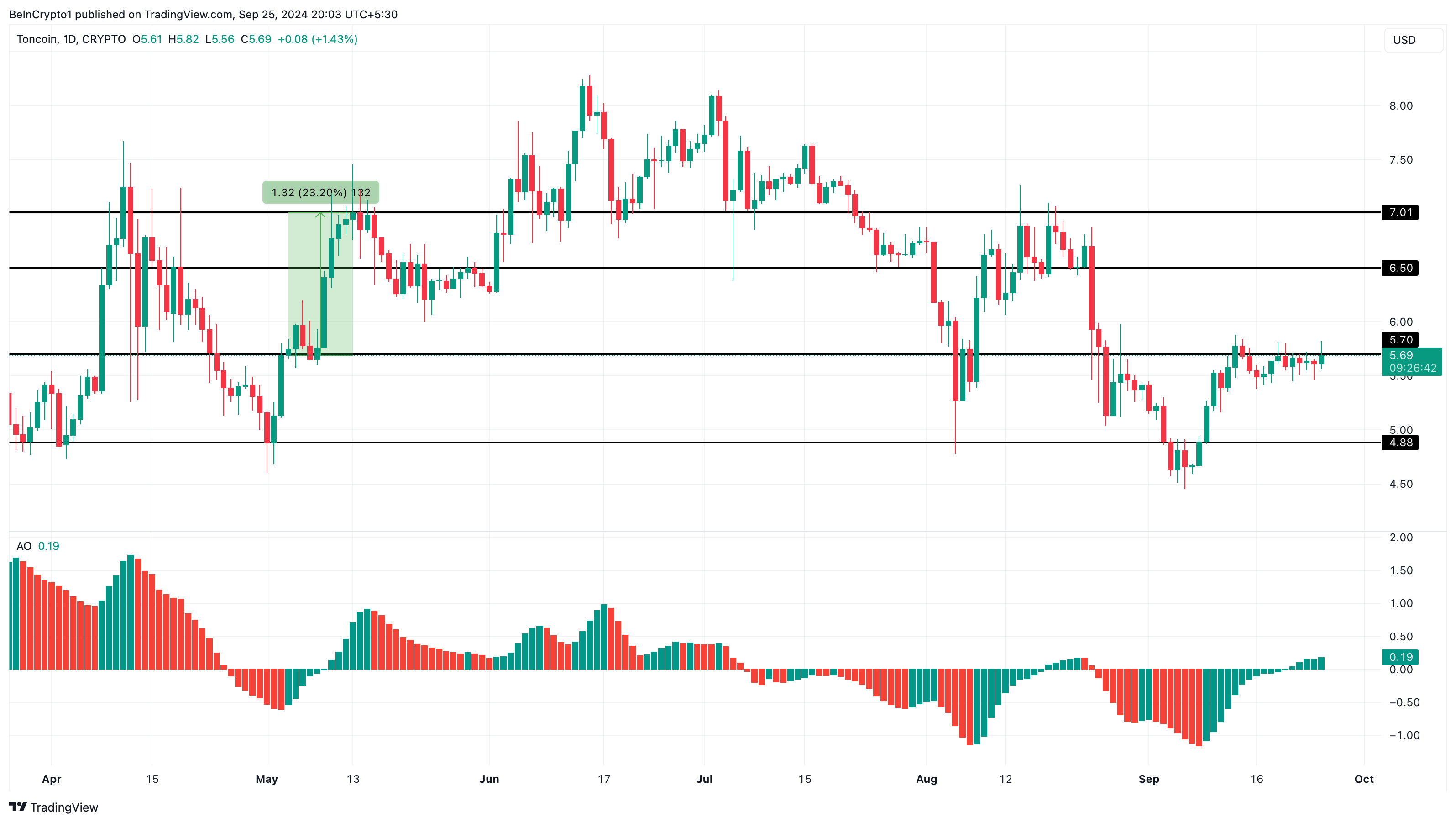 Analisi dei prezzi dei toncoin