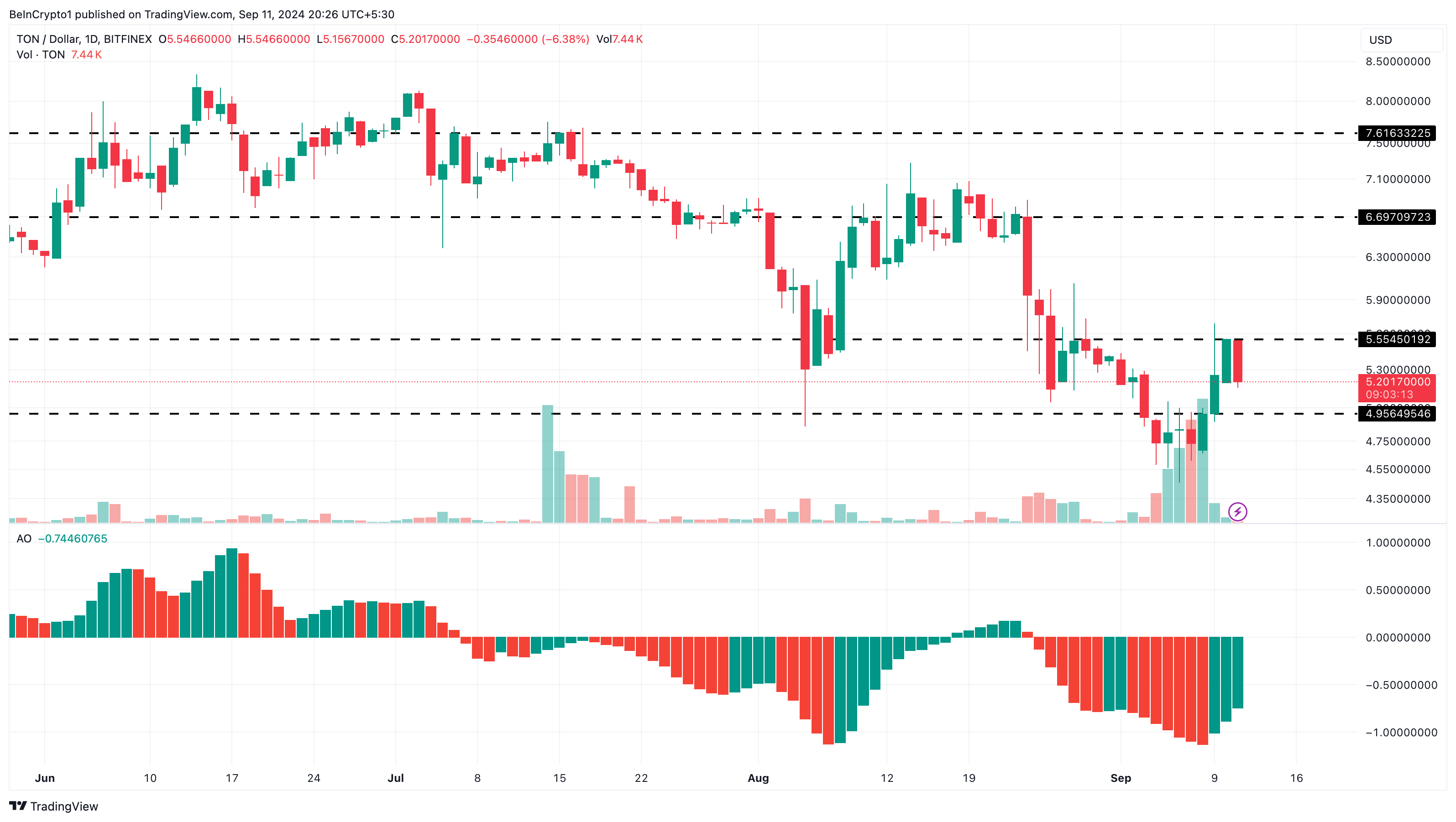 Toncoin Daily Analysis. 