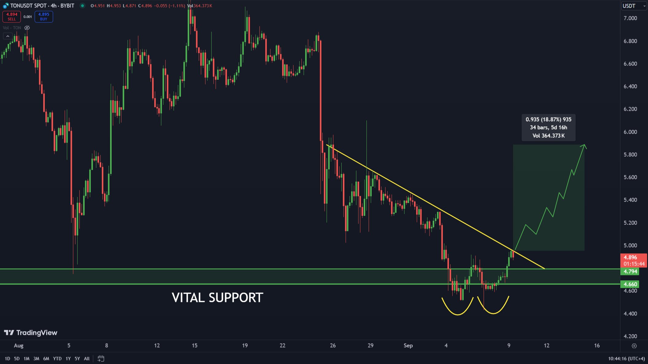 Analisi di 4 ore di Toncoin.