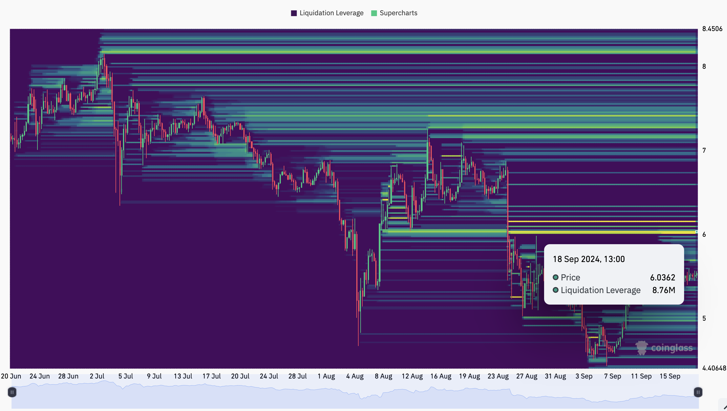 Mappa termica di liquidazione di Toncoin.