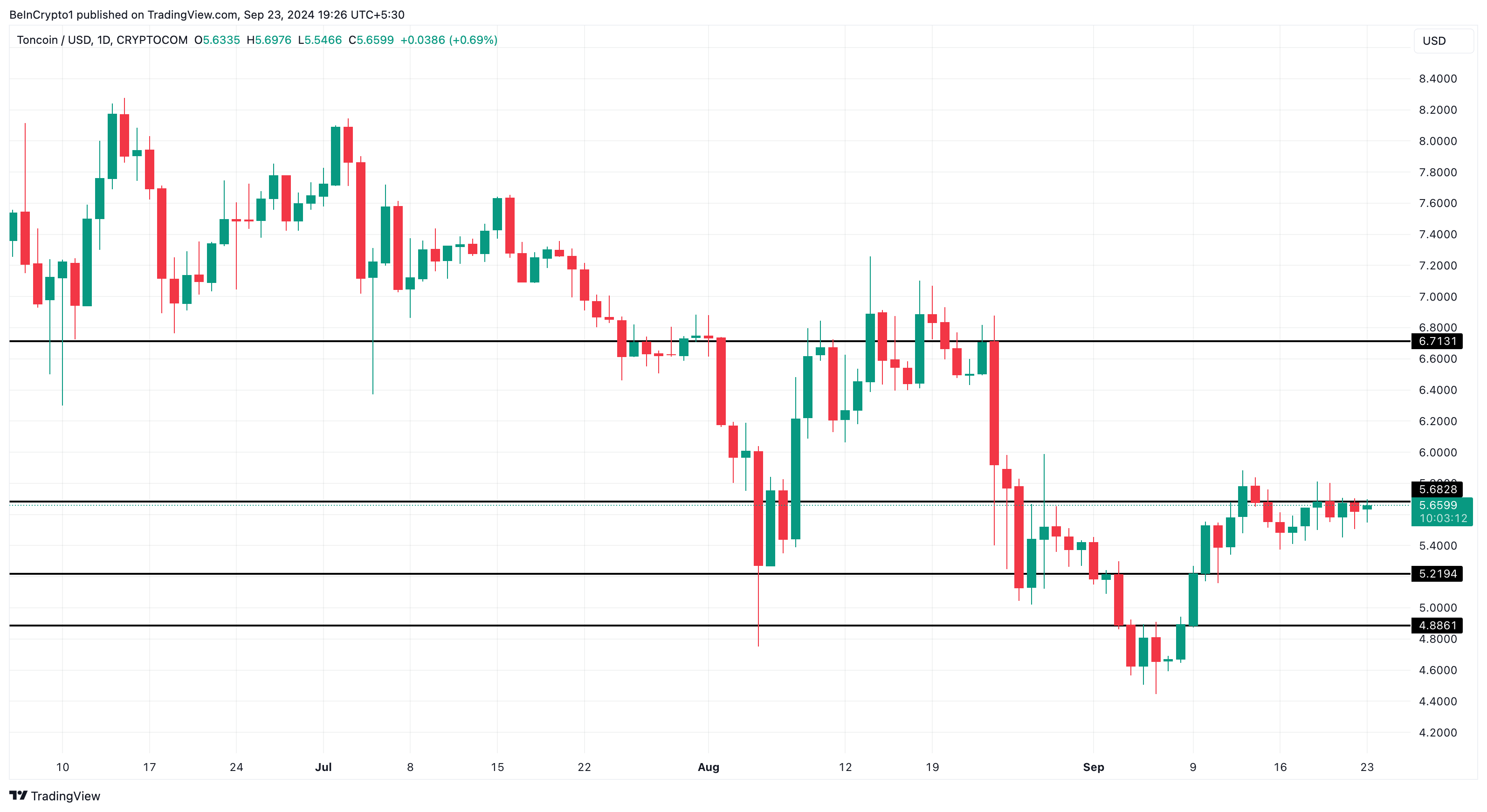 Analisi dei prezzi di Toncoin ribassista