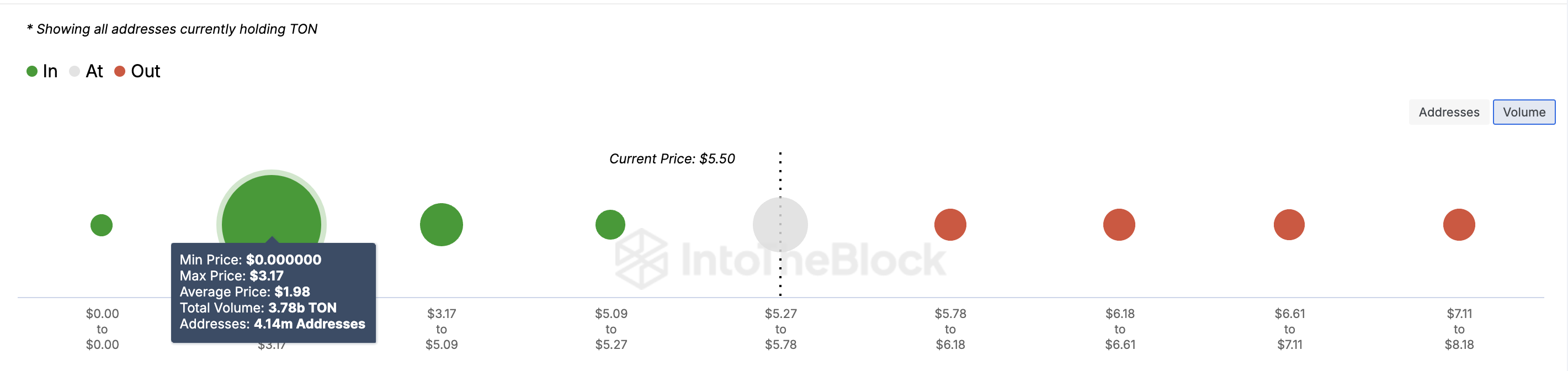 Prezzo Toncoin Globale/InOut of Money.   