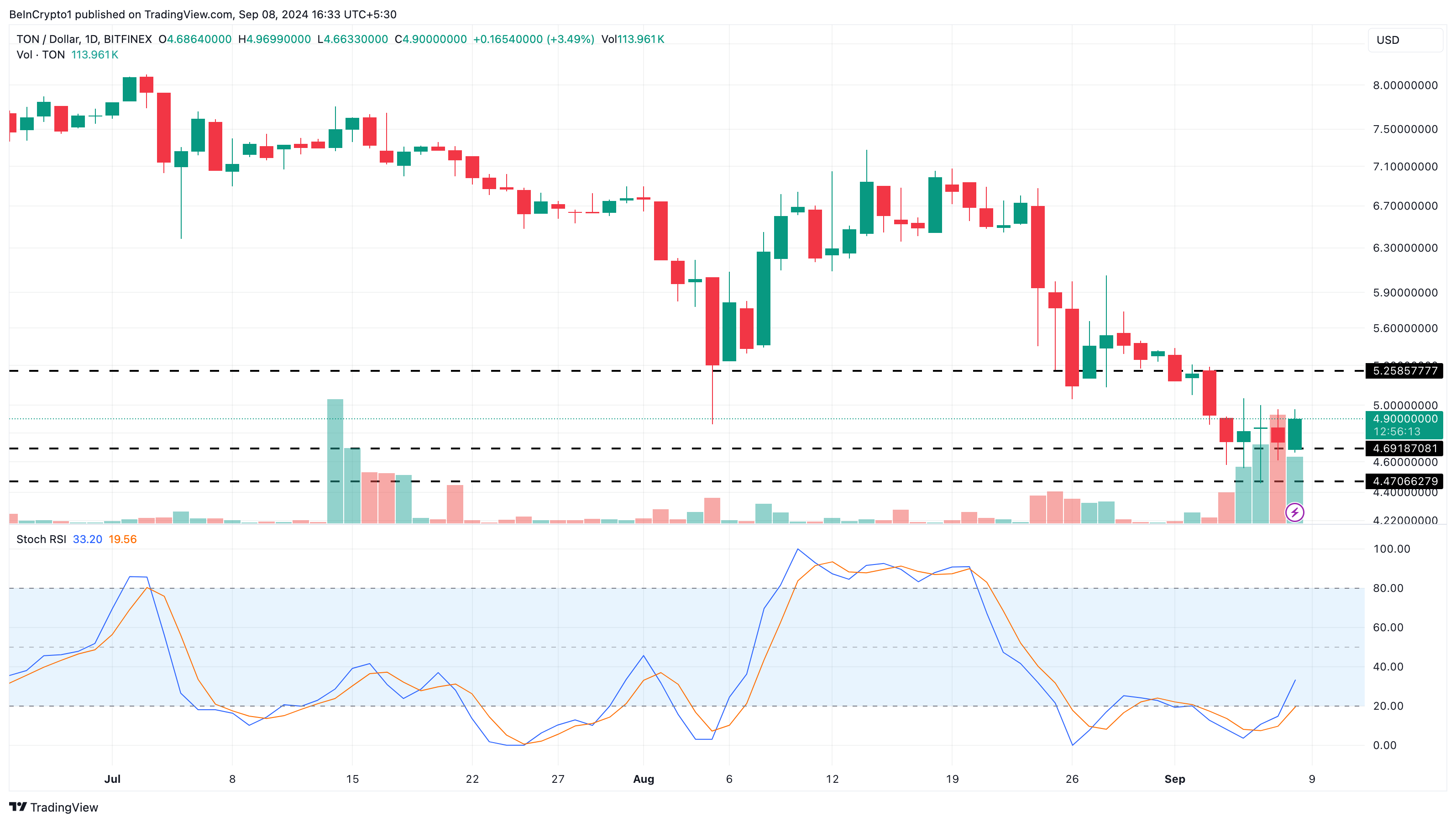 Toncoin Daily Analysis.