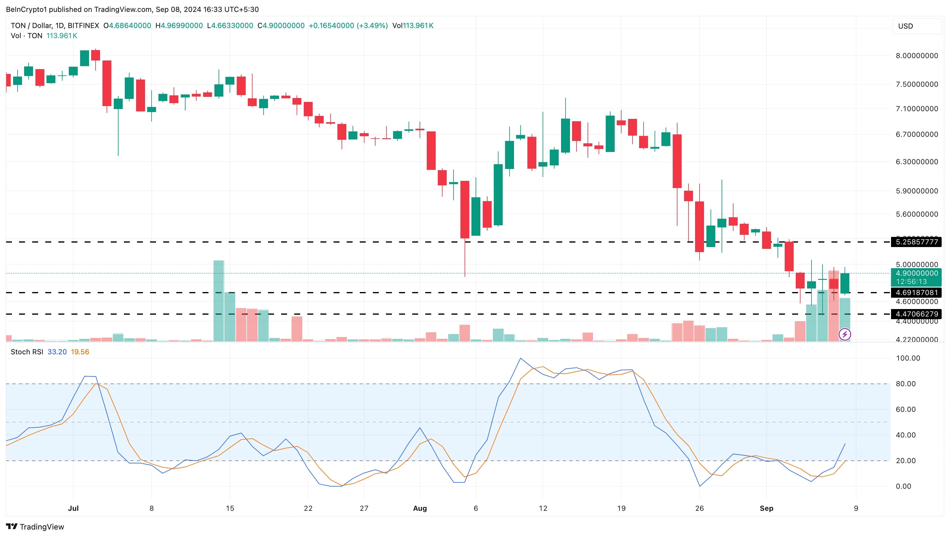 Toncoin Daily Analysis.