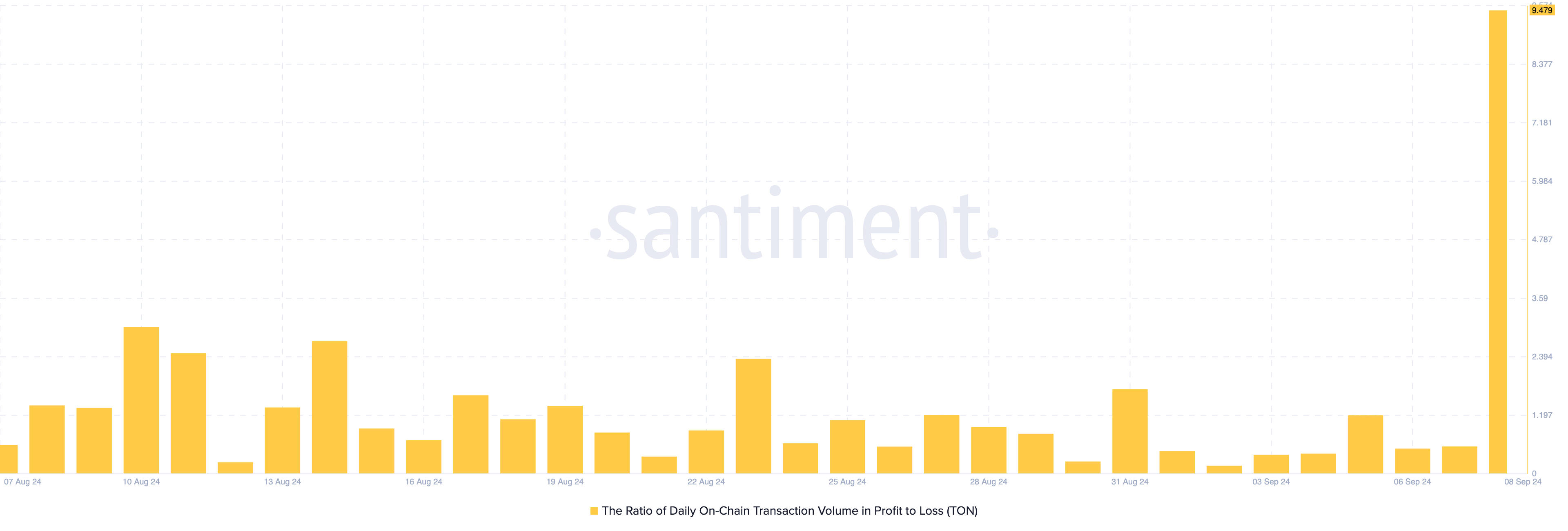 Volume delle transazioni Toncoin Onchain in termini di profitti e perdite.