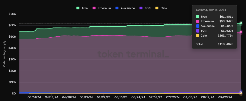 USDT Issued on TON. 