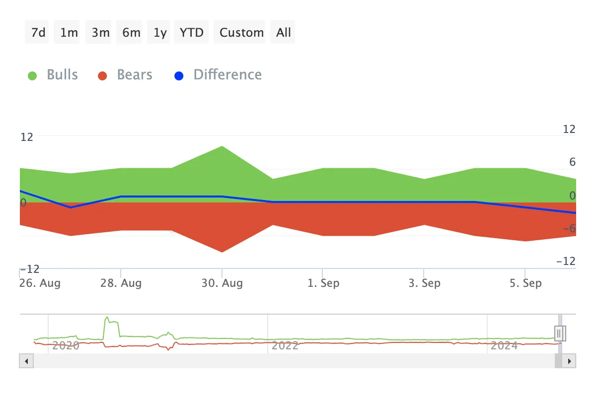 Toncoin Bulls and Bears Indicator.