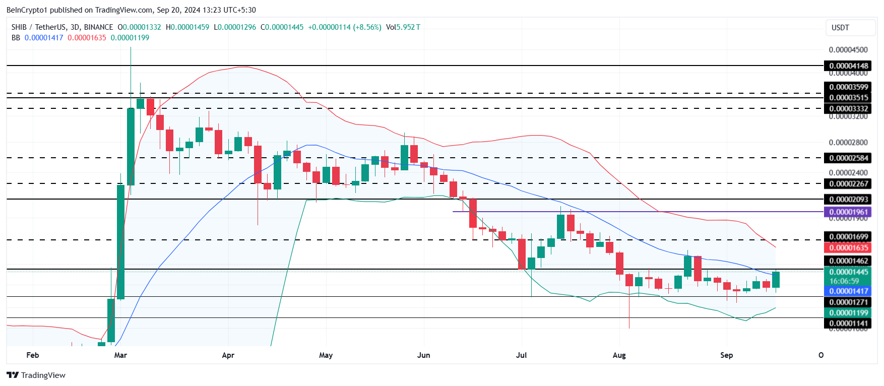 Shiba Inu Price Analysis. 