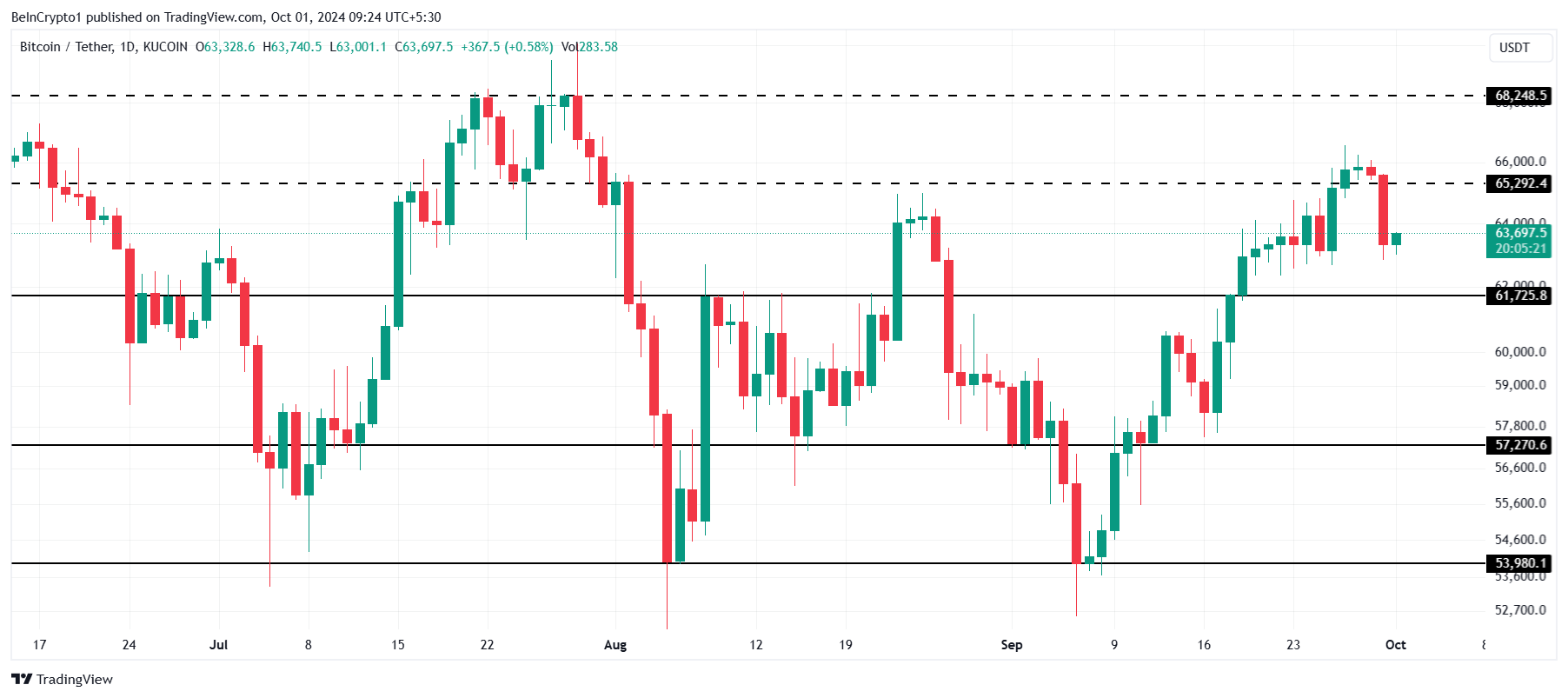 Analisi dei prezzi dei Bitcoin