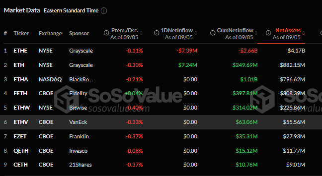 Dati di mercato dell’ETF spot su Ethereum. Fonte: SoSoValue