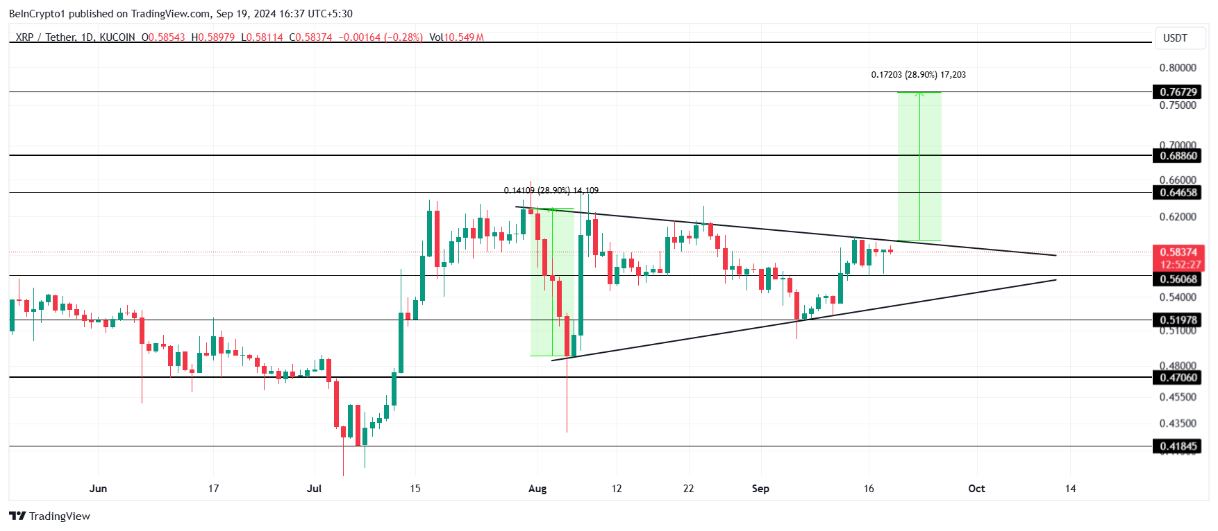 Analisi dei prezzi XRP.