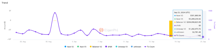 flash loan count trend