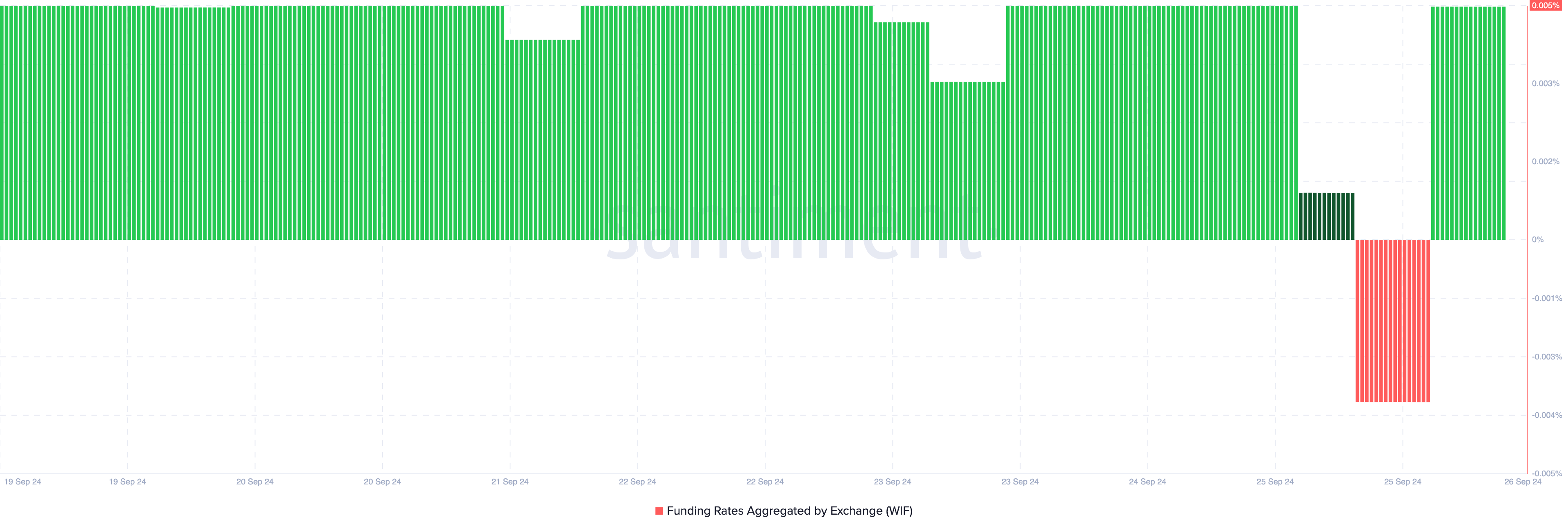 Dogwifhat Funding Rate. Source: Santiment
