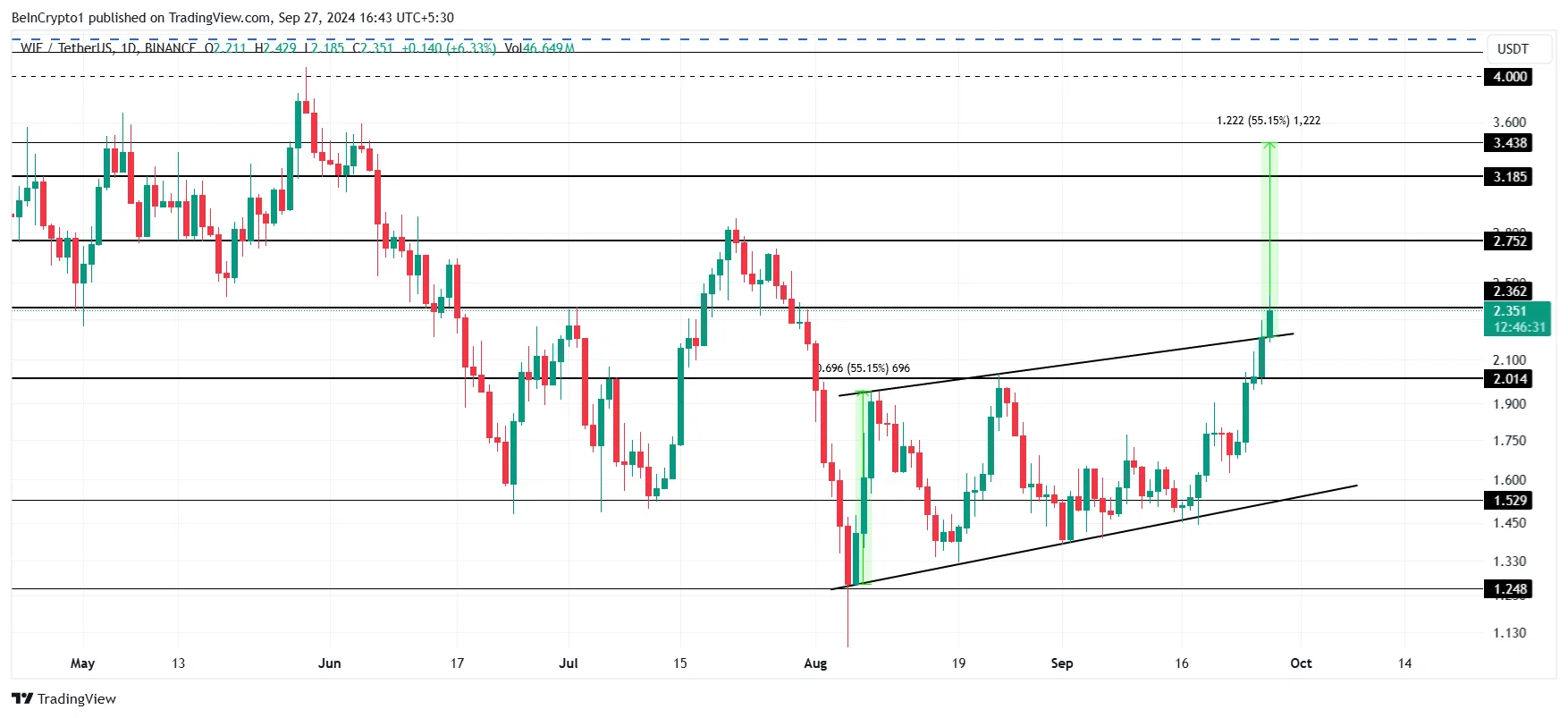 WIF Price Analysis. 