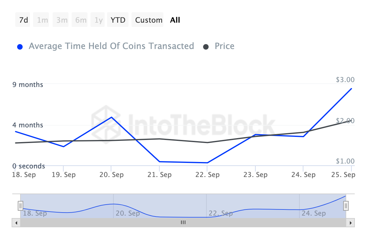 Worldcoin price sees less selling pressure