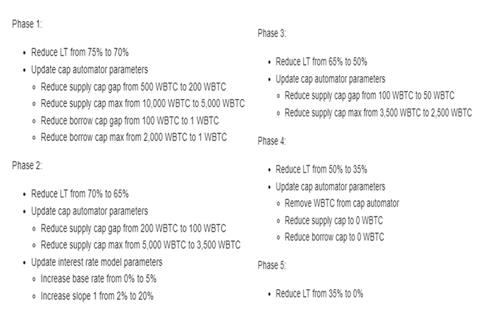 Proposta di BA Labs per l'offboarding di WBTC, fonte