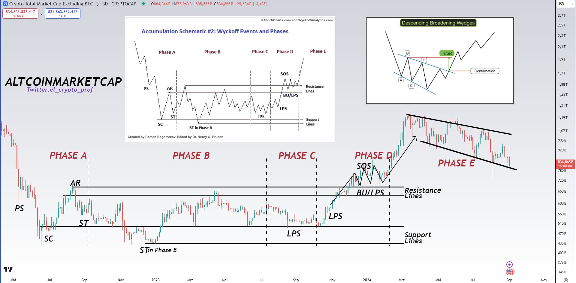 Gli altcoin si consolidano all'interno del modello Wyckoff, fonte: Moustache su X