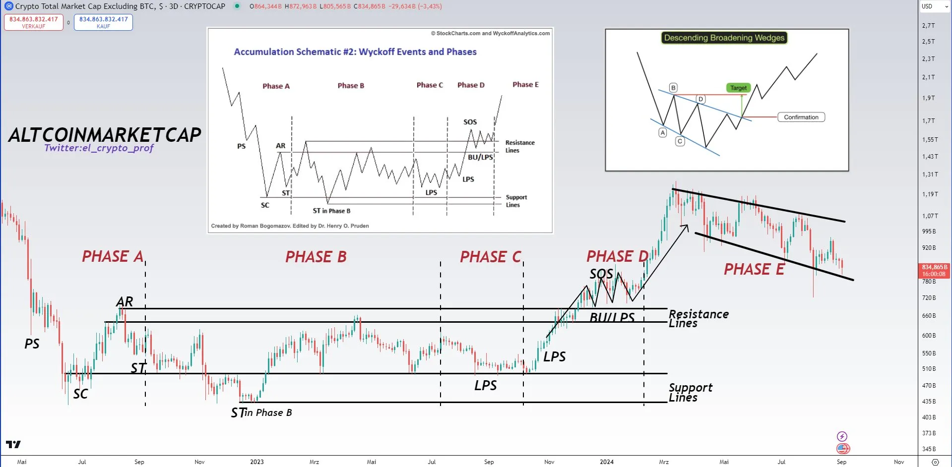 Altcoins Merge In Wyckoff Pattern, Source: Mustache On X