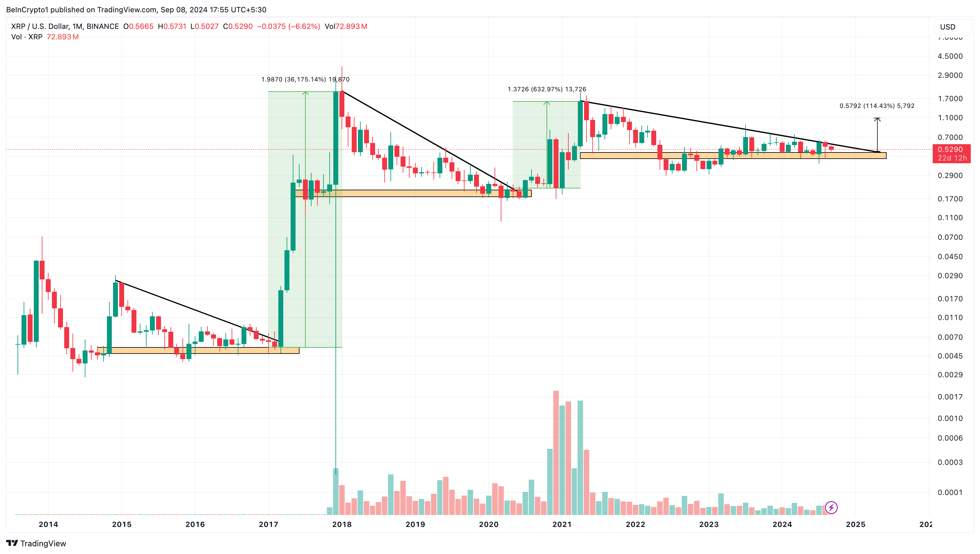 Analisi mensile XRP.