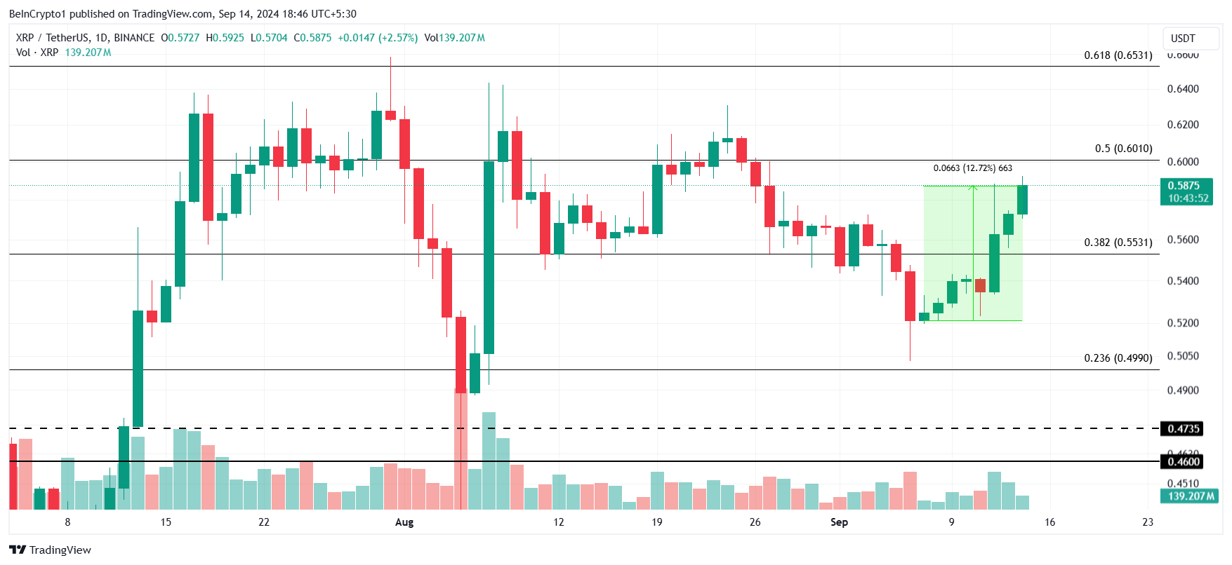 Xrp Price Analysis