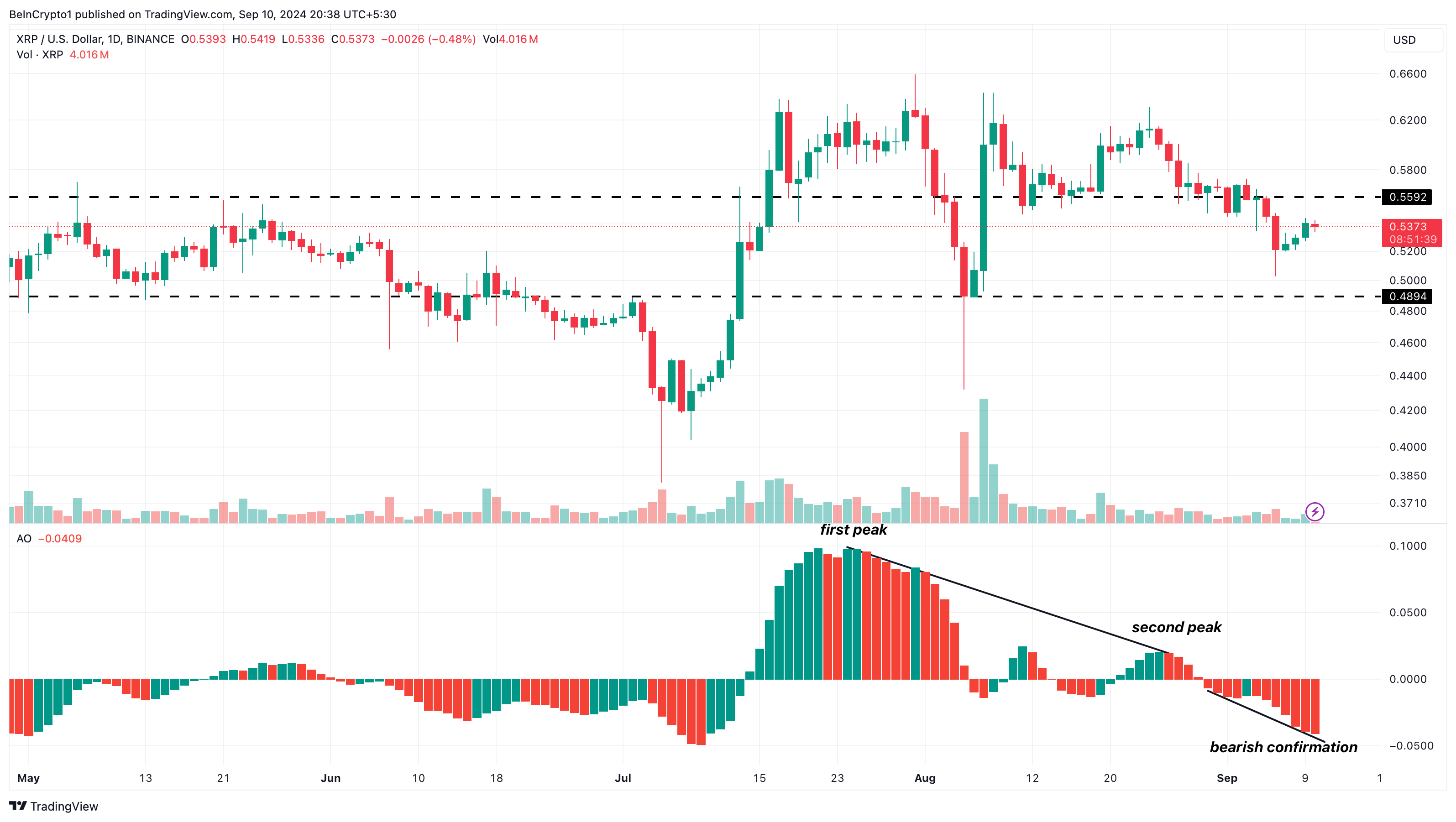 Ripple Daily Analysis. 
