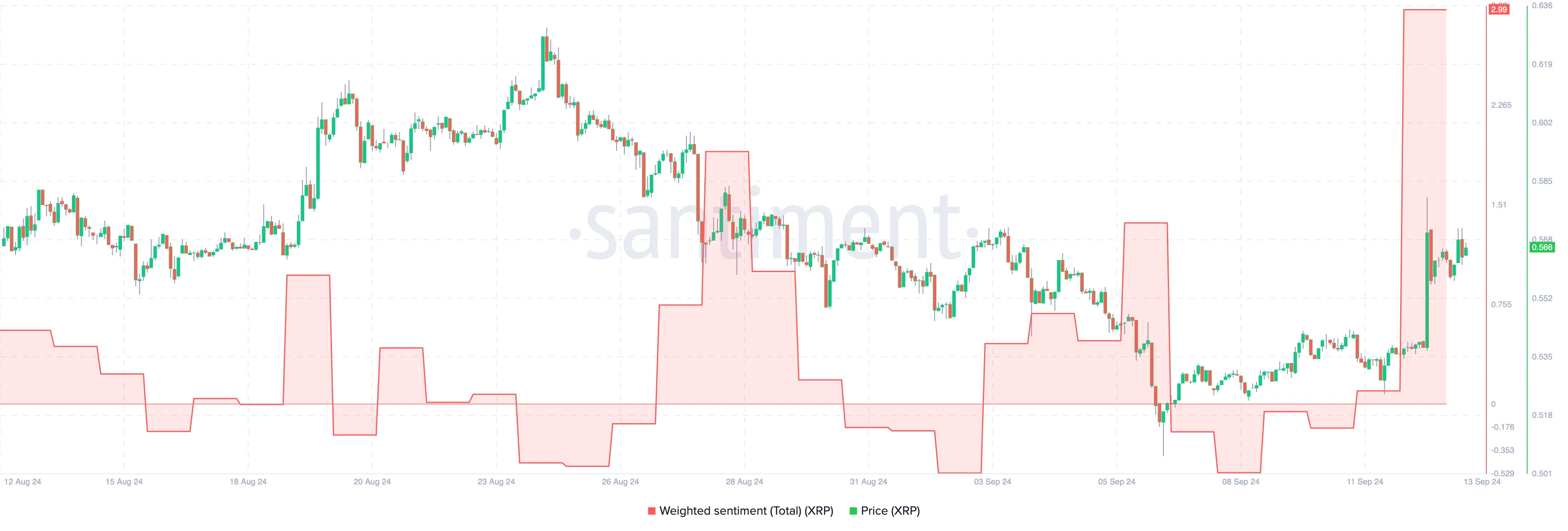 XRP Weighted Sentiment. 
