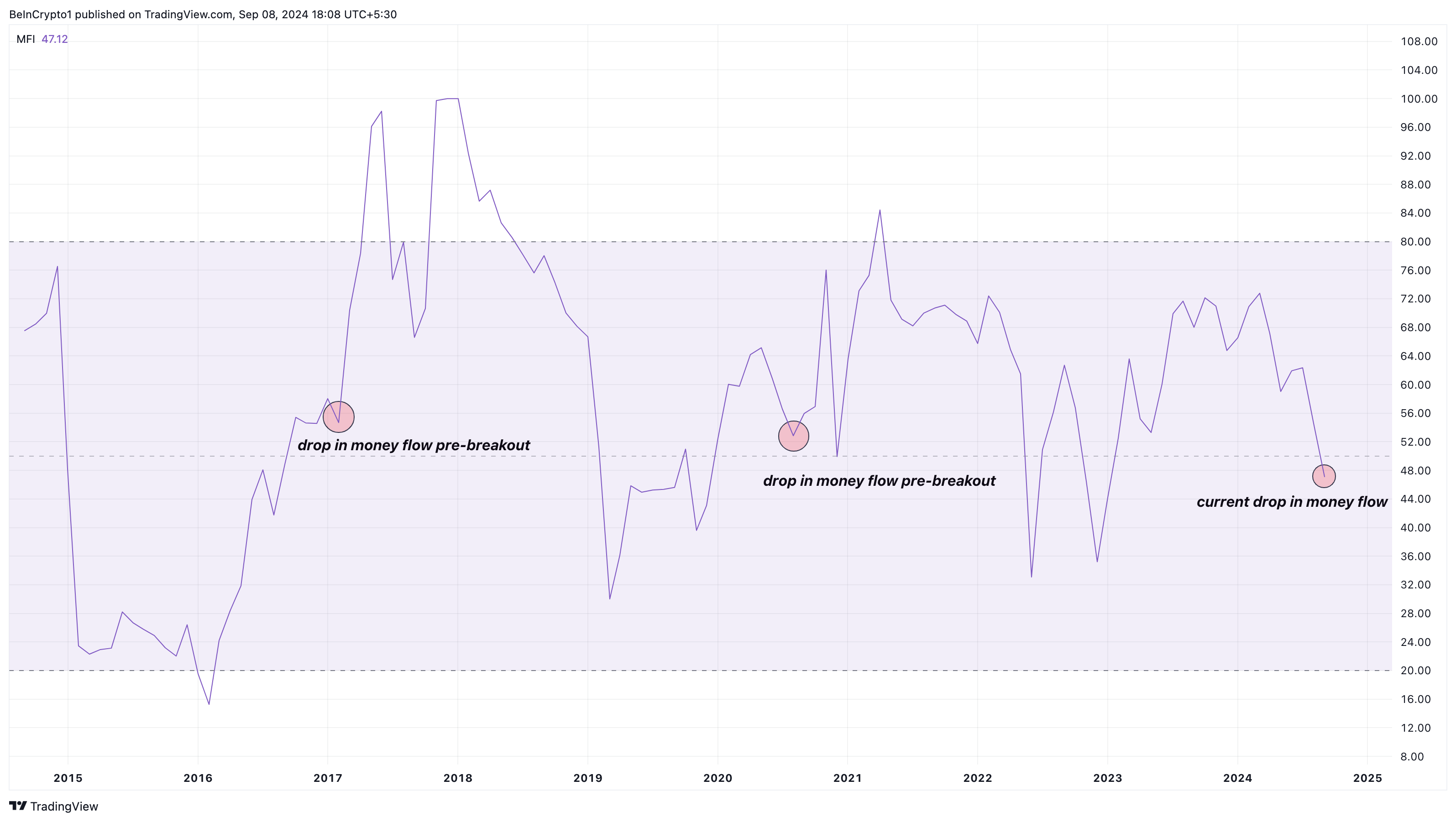 XRP Money Flow Index.
