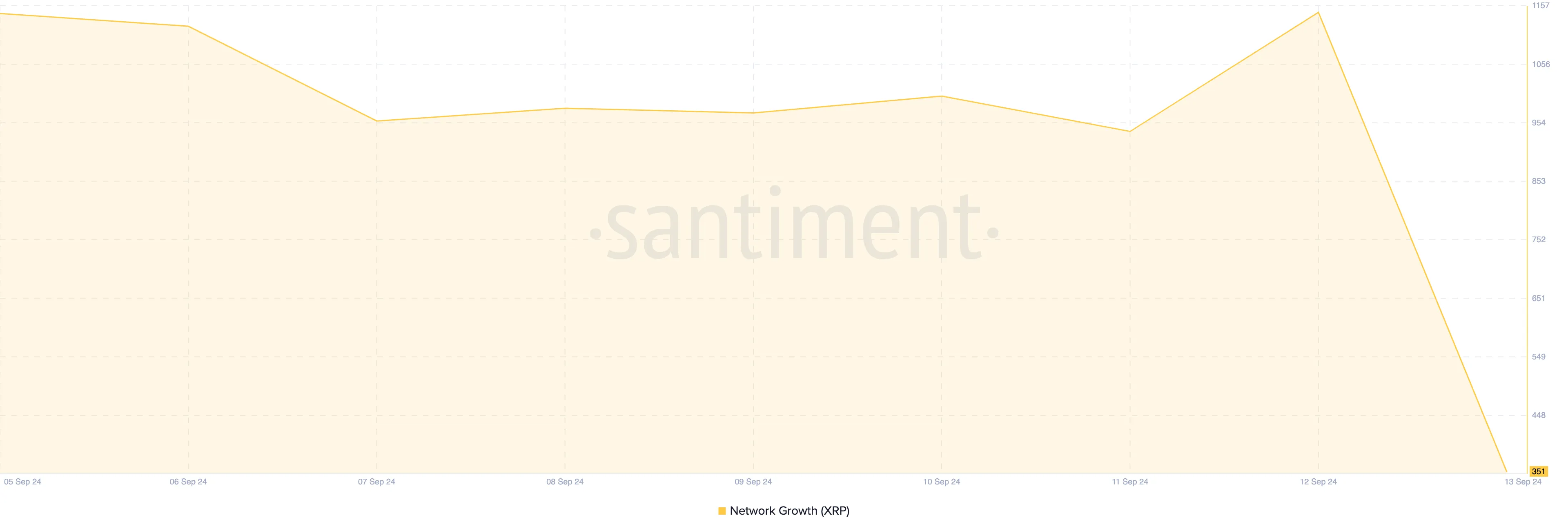 XRP Network Growth. 
