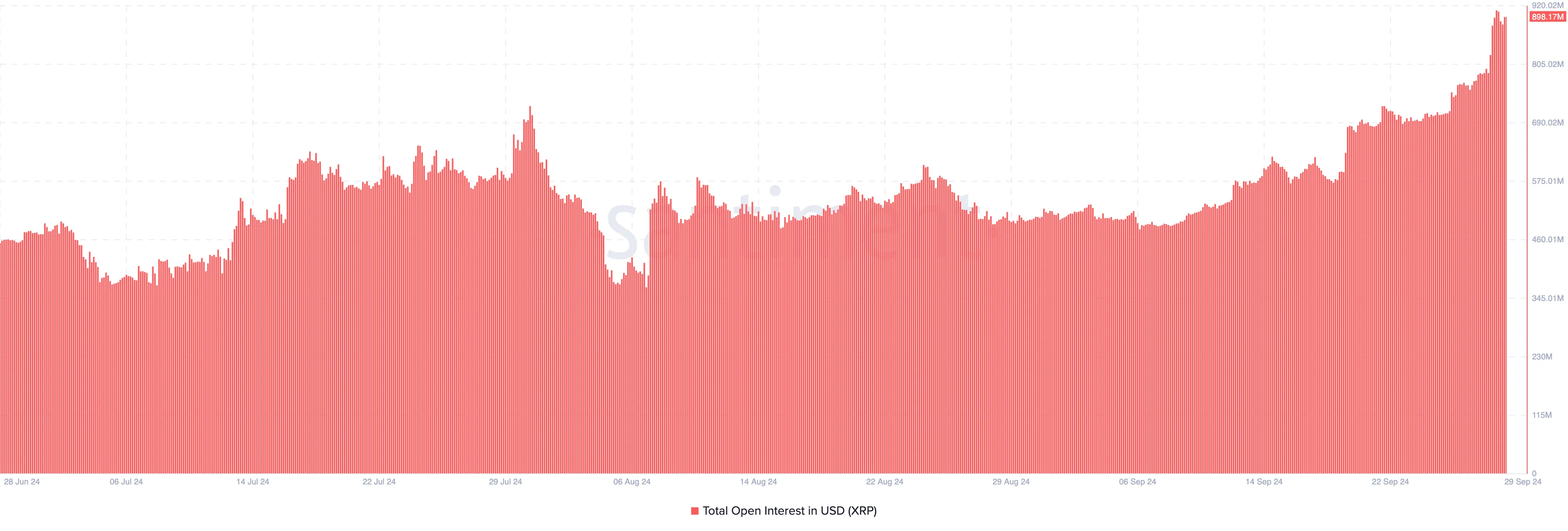 Open interest in XRP is increasing towards October 2024