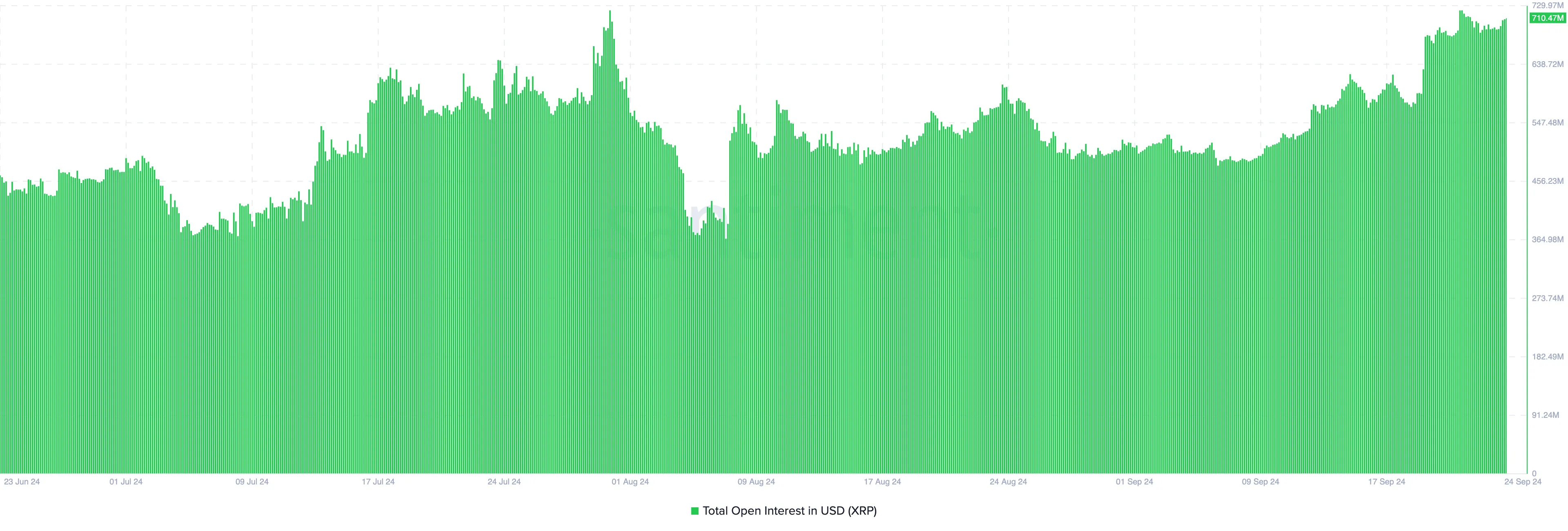 XRP Open Interest increases