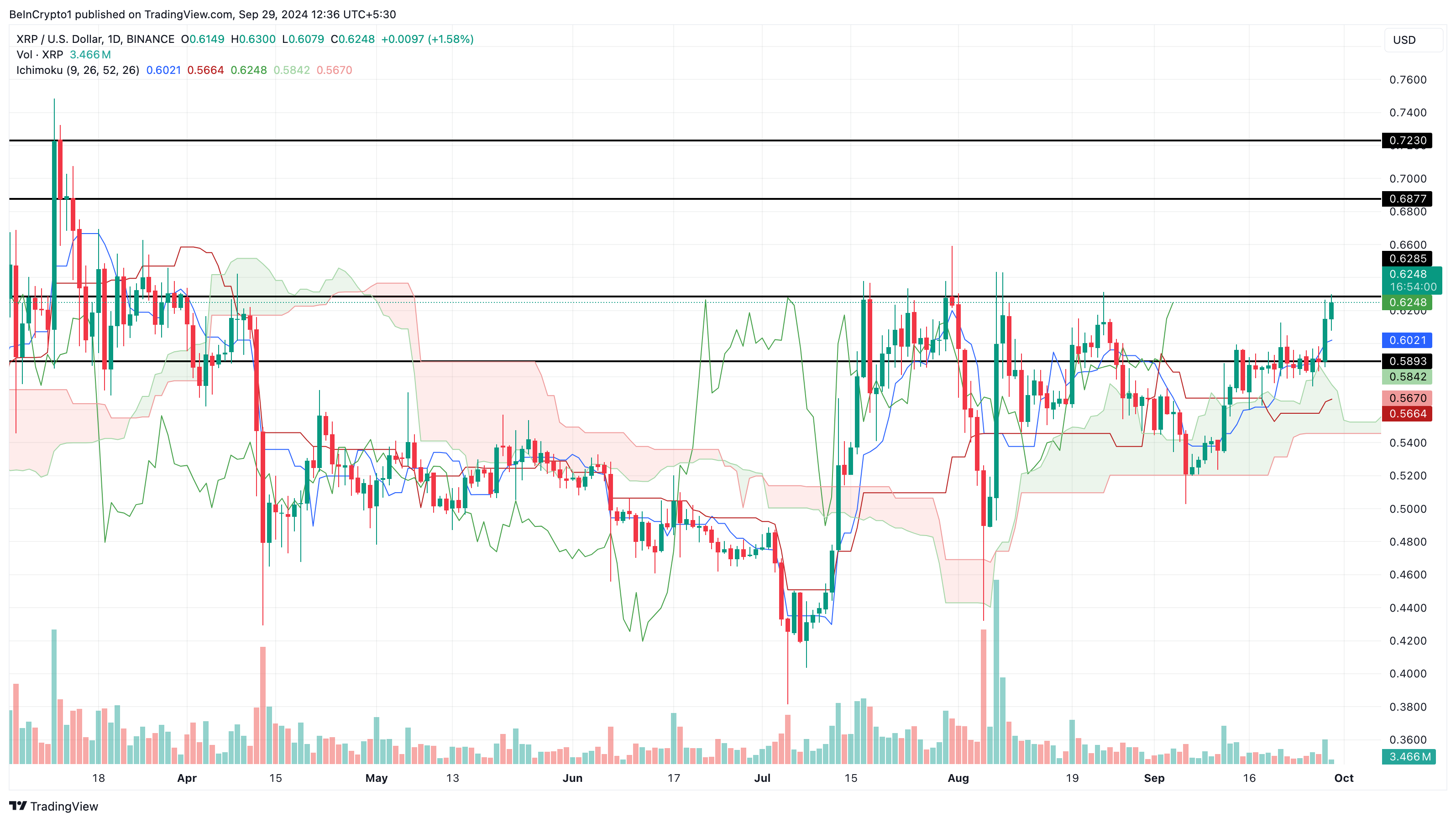 Analisi e previsione dei prezzi XRP ottobre 2024