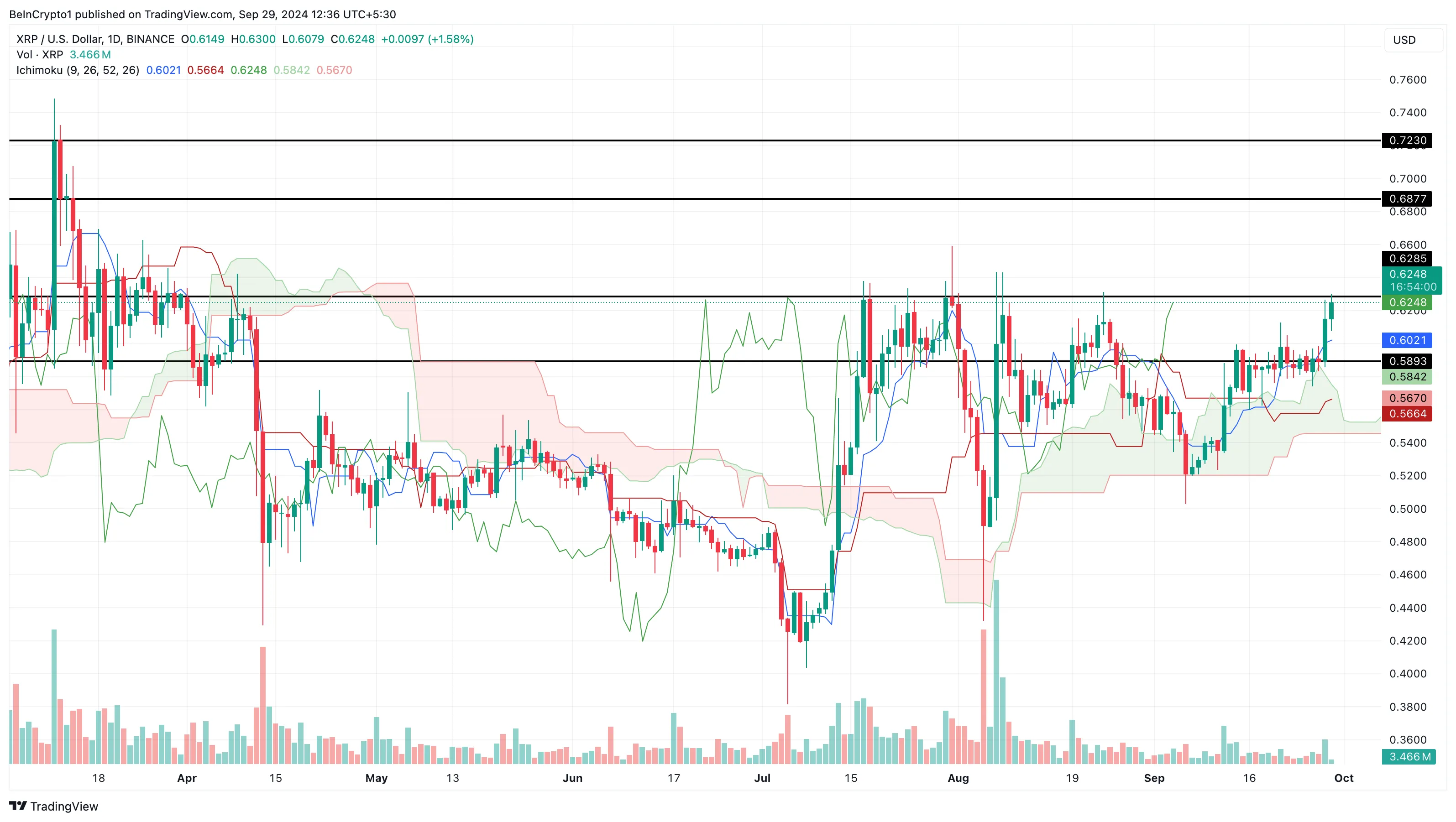 XRP price analysis and forecast October 2024