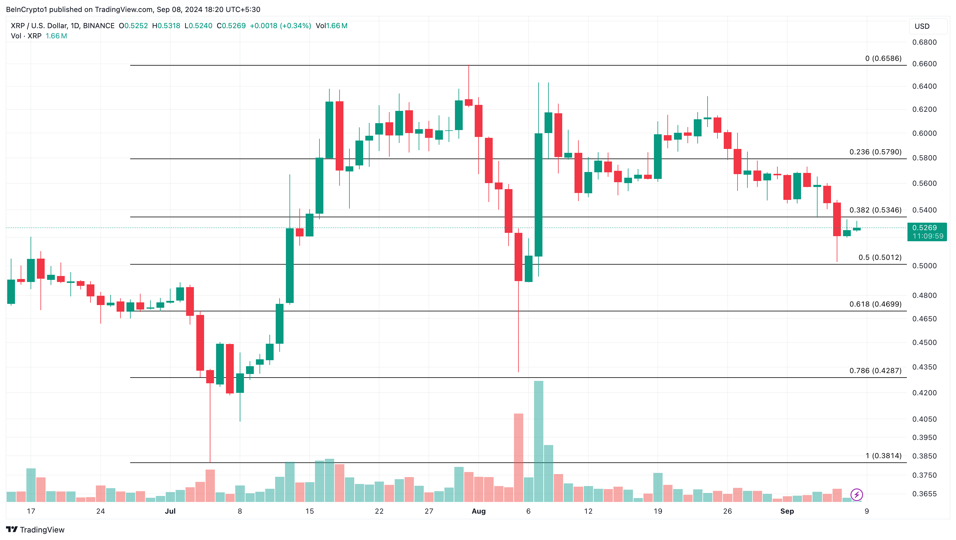 Analisi giornaliera XRP.