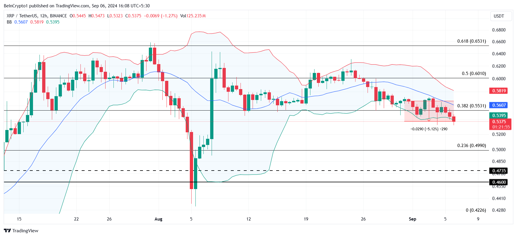 Analisi dei prezzi XRP.